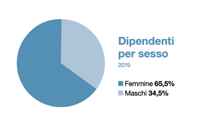 Dipendenti Terme di Comano